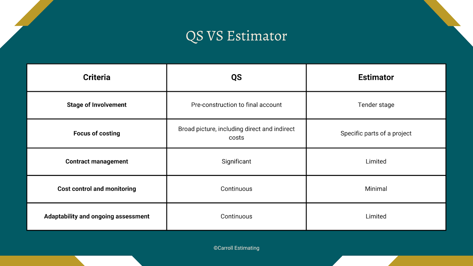 Criteria	QS	EstimatorStage of involvement	Pre-construction to final account	Tender stageFocus of costing	Broad picture, including direct and indirect costs	Specific parts of a projectContract management	Significant	LimitedCost control and monitoring	Continuous	MinimalAdaptability and ongoing assessment	Continuous	Limited©️Carroll Estimating